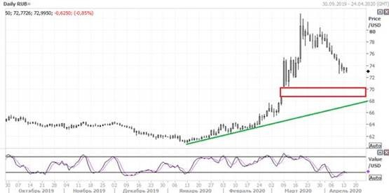 Высокие цены на нефть оказывают поддержку рублю (обзор ГК "ФИНАМ")