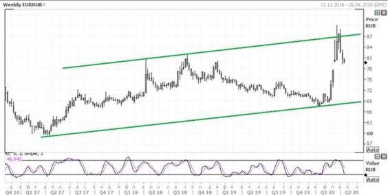 Высокие цены на нефть оказывают поддержку рублю (обзор ГК "ФИНАМ")