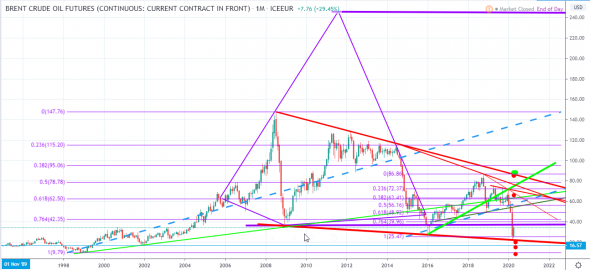 Нефть продолжает оставаться в нисходящем тренде 2008 года (аналитика УЦ "ФИНАМ")