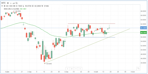 Инвестидея на покупку акций Intel Corp. (аналитика ГК "ФИНАМ")