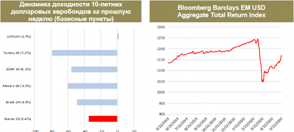 Недельный обзор долгового рынка (ГК "ФИНАМ")