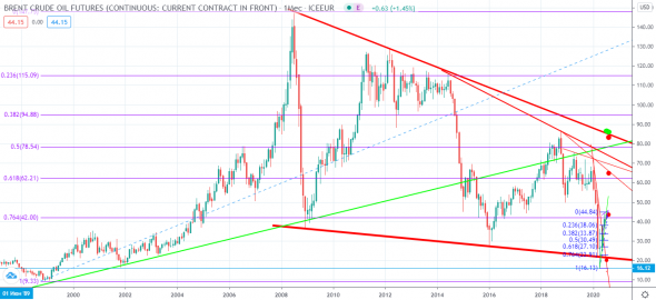 На рынке нефти сохраняется нисходящий тренд 2008 года (аналитика ГК "ФИНАМ")