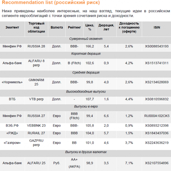 Обзор долгового рынка за неделю (ГК "ФИНАМ"). Корпоративные евробонды восстанавливают спреды