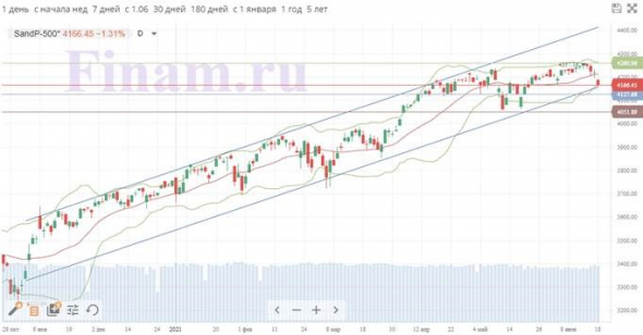 Обзор рынка акций за неделю (ГК "ФИНАМ").