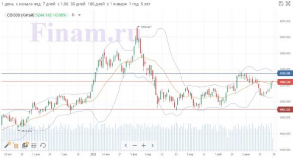 Обзор рынка акций за неделю (ГК "ФИНАМ"). Инфраструктурные стимулы в США получили поддержку республиканцев