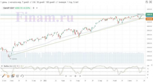 Обзор рынка акций за неделю (ГК "ФИНАМ"). Инфраструктурные стимулы в США получили поддержку республиканцев