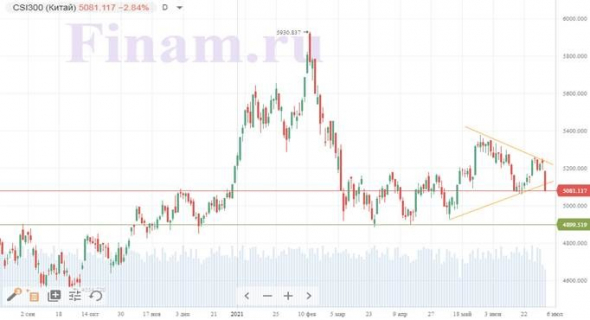 Обзор рынка акций за неделю (ГК "ФИНАМ"). Американские индексы продолжают обновлять рекорды