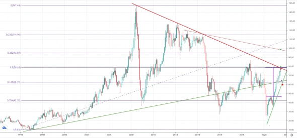 Основной тренд по нефти по-прежнему нисходящий (аналитика УЦ "ФИНАМ")