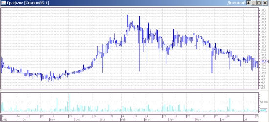 Высокодоходные облигации на ММВБ - как обогнать банковский депозит?