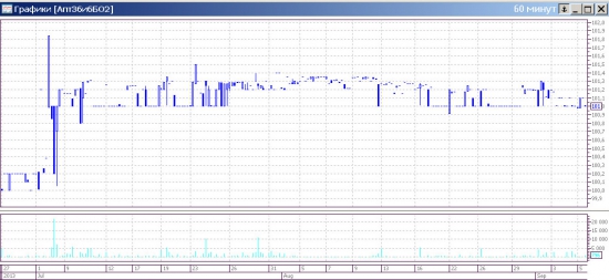 Высокодоходные облигации на ММВБ - как обогнать банковский депозит ч.2