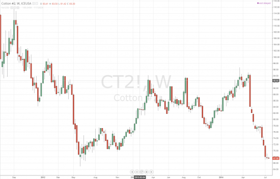 Среднесрочно начал покупать хлопок (cotton №2)