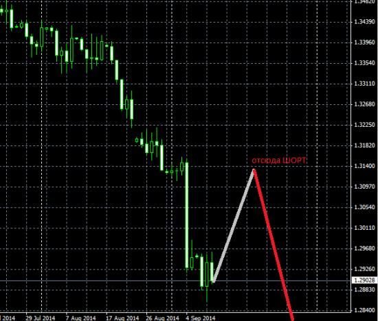 Откупил среднесрочный шорт EURUSD