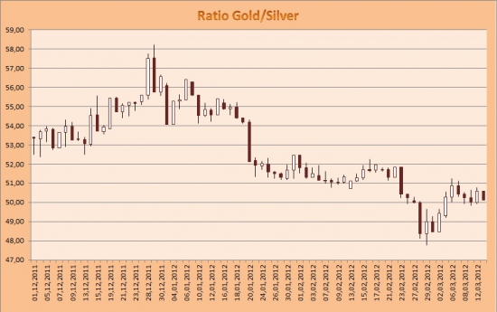 Строим, изучаем и спекулируем на спрэде "Золото - Серебро"