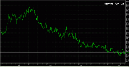 Сопля в пол рубля на USDRUB_TOM c 30,02 до 30.50
