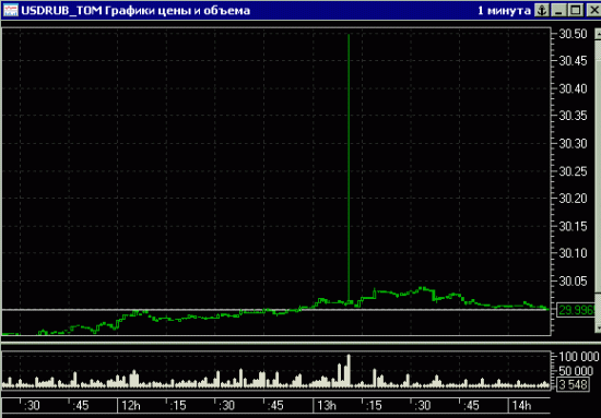 Сопля в пол рубля на USDRUB_TOM c 30,02 до 30.50