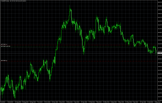 EURJPY short