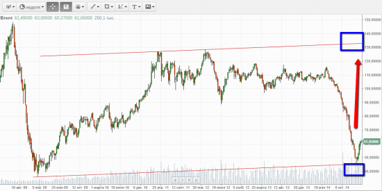 Цена на нефть Brent