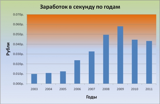 Время- деньги, или то что делаю я- не делает никто из Вас!!!