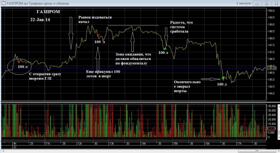 ГАЗПРОМ- торгуем фундаментал.