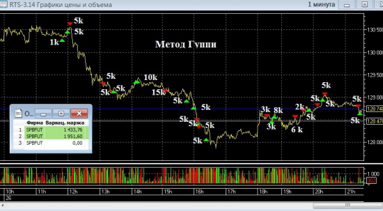 Метод Гуппи с 5-10 контрактами.