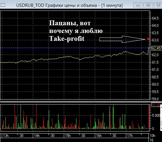 Пацаны, а вы любите ставить заявку с take-profit?