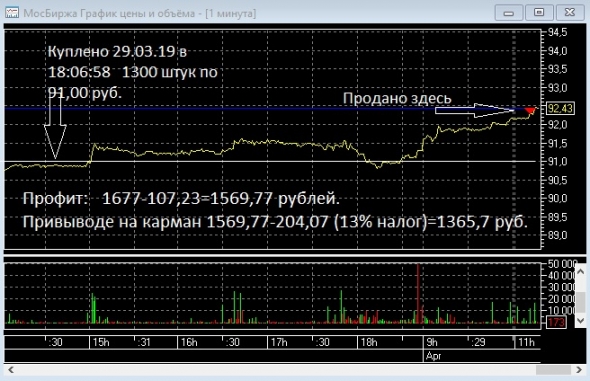 Мосбиржа дала мне 34 кг сахара