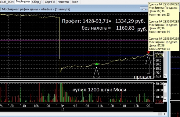 МосБиржа не подвела))))