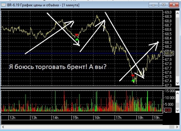 Я боюсь торговать Brent