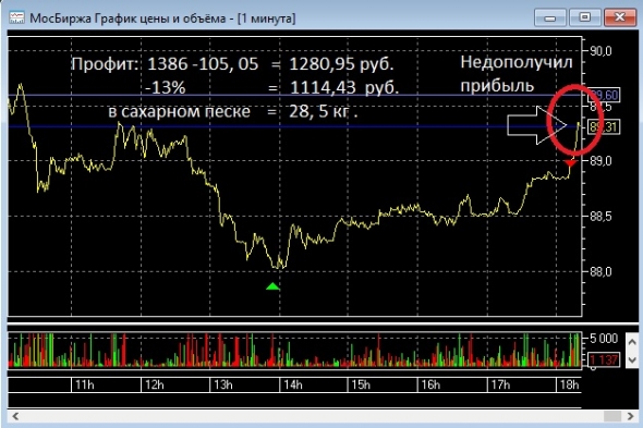 Опять недополучил прибыль!