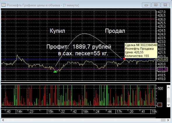 Посоны, продал Роснефть!