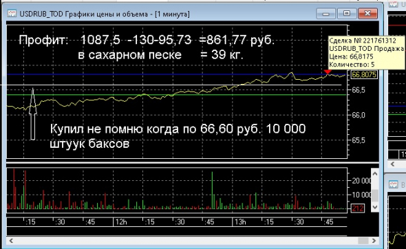 Отчет о первом рабочем дне весны(пост 103)