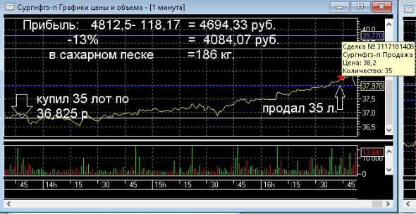 Продал немного сургута пр(пост 116)