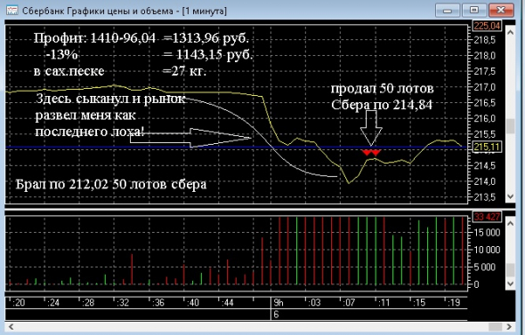 Рынок меня развел как последнего лоха  (пост 377)