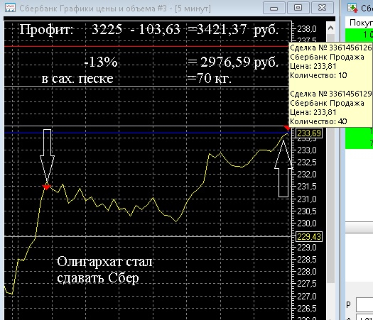 Олигархат стал сдавать Сбер (пост 384)