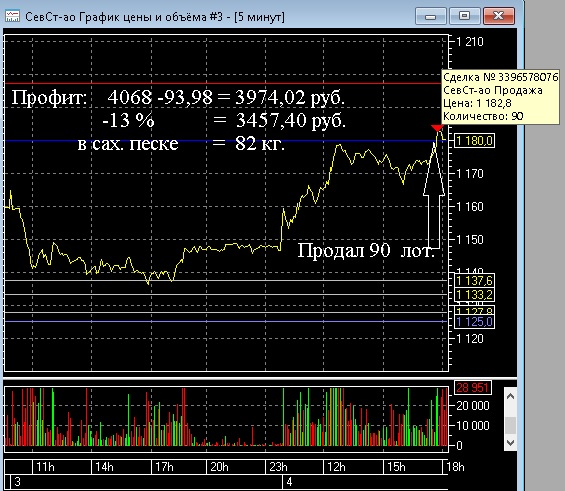 Срочно продаем Сев/Сталь (пост 412)