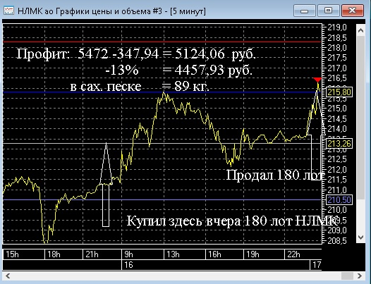 Удивил меня Лукойл (пост 428)