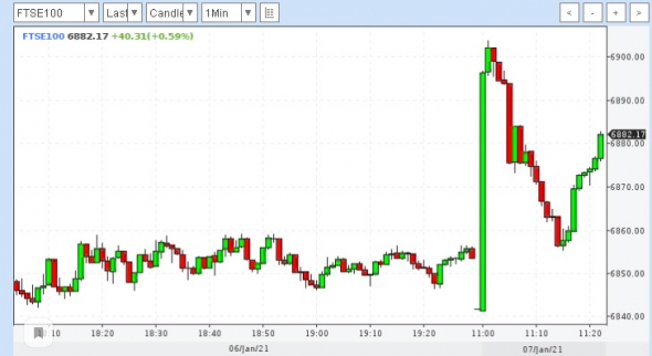 Как реагирует Лондонская биржа сейчас (пост 11)