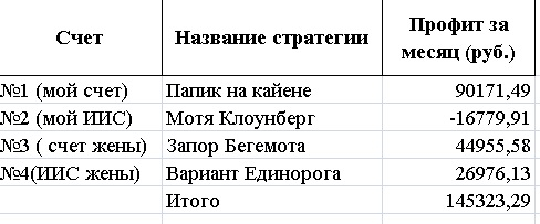 Мой отчет за январь месяц 2021 (пост 30)