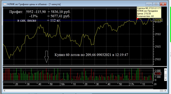 Сделка снова в плюс, зафиксировано при стриме!  (пост 73)