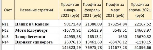 Отчет  за апрель месяц 2021 ( пост 113)