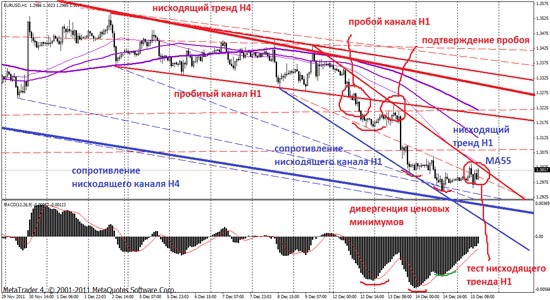 Eur/Usd H1