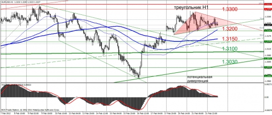 Eur/Usd, h1