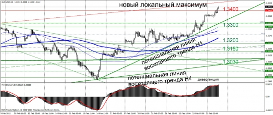 Eur/Usd, h1