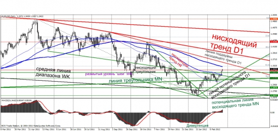 Eur/Usd, d1