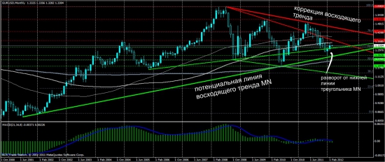 Обзор Eur/Usd от Singular Point, адекватно, объективно, результативно