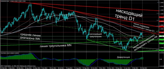 Обзор Eur/Usd от Singular Point, адекватно, объективно, результативно