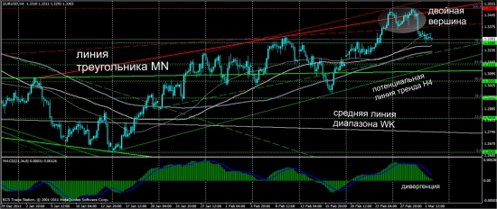 Обзор Eur/Usd от Singular Point, адекватно, объективно, результативно