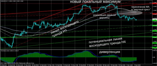 Обзор Eur/Usd от Singular Point, адекватно, объективно, результативно