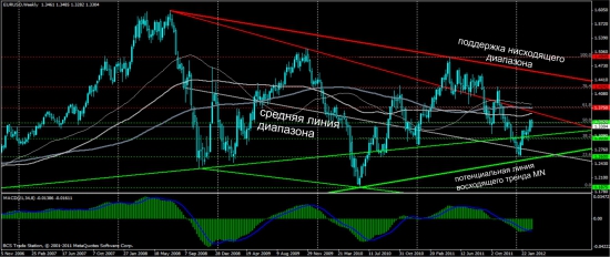 Обзор Eur/Usd от Singular Point, адекватно, объективно, результативно