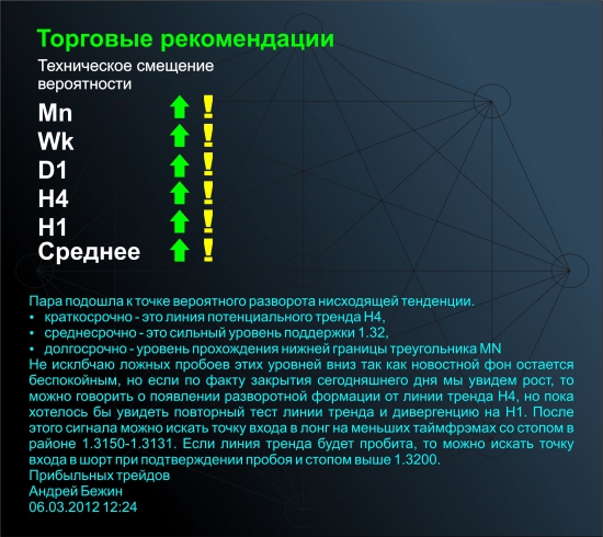 Обзор Eur/Usd от Singular Point, адекватно, объективно, результативно